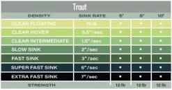 Guideline Polyleader Trout -Angelausrüstung 100789GLr 2